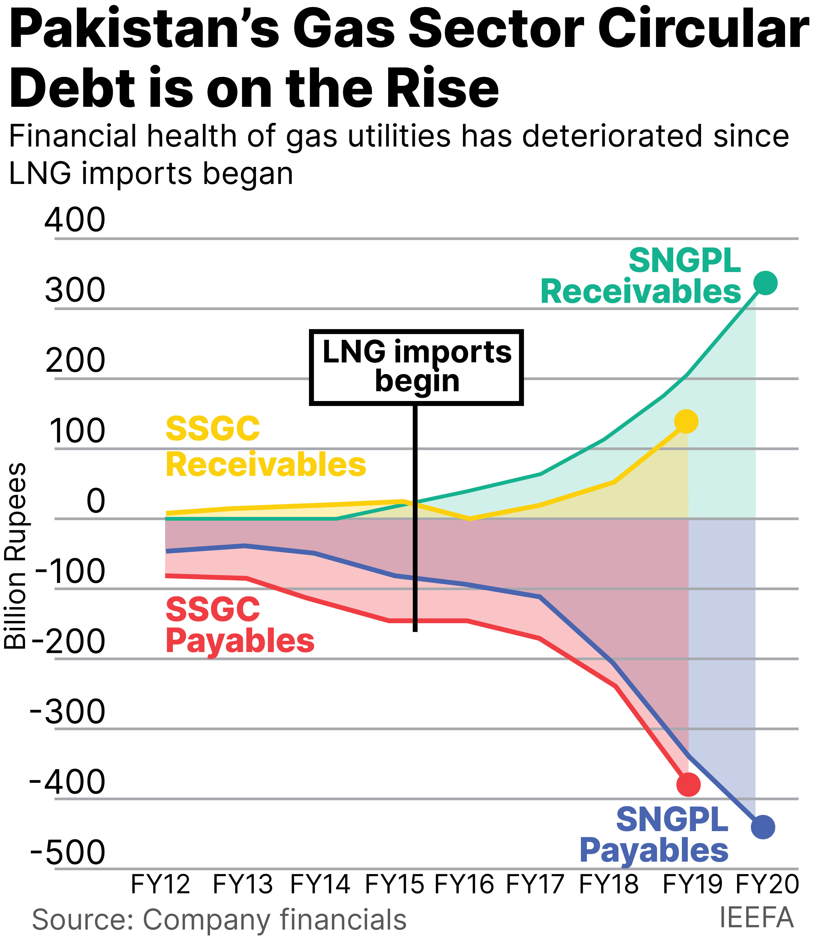 Pakistan’s Dependence On Imported LNG Exacerbates Energy Insecurity And ...